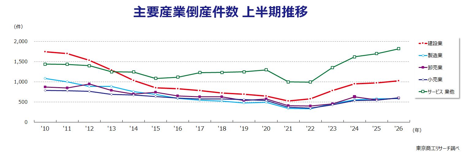主要産業倒産件数 上半期推移 主要産業倒産件数 上半期推移